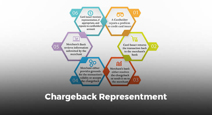 Chargeback Representment